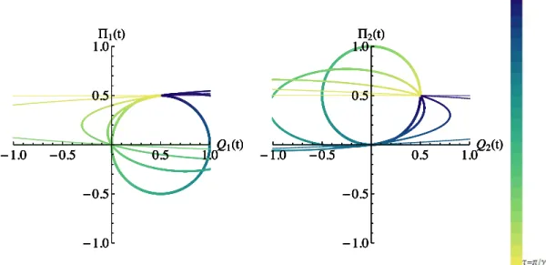 Figura 2.1: Evolu¸c˜ ao temporal das coordenadas do espa¸co de fase, (Q 1 (t), Π 1 (t)) e (Q 2 (t), Π 2 (t)), para o sistema de part´ıcula livre NC, com o parˆ ametro n˜ ao-comutativo, , sendo escolhido como 1 (linha mais grossa), 1/2, 1/5, 1/20, e 1/500 (
