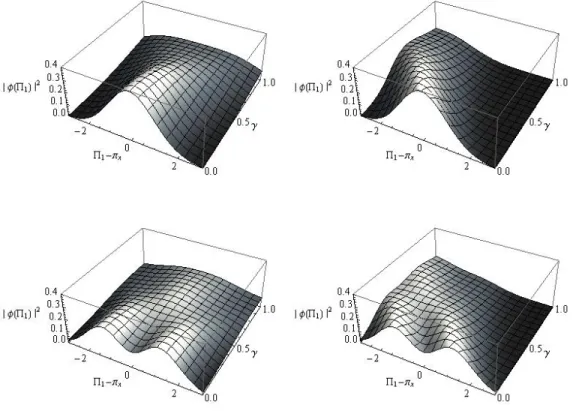 Figura 2.2: Proje¸c˜ ao da distribui¸c˜ ao de momento, |Φ(Π 1 ; 0)| 2 , sobre a coordenada Π 1