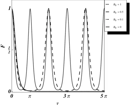 Figura 4.2: Fidelidade gaussiana em fun¸c˜ ao do tempo, ⌧ , para um estado evoluindo de acordo com a dinˆ amica de uma part´ıcula livre em uma regi˜ ao de campo magn´etico uniforme