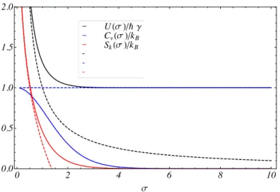 Figura 5.1: Energia interna, U ( ), capacidade t´ermica, C v ( ), e entropia de Boltzmann, S k ( ), em fun¸c˜ ao de = ¯ h /k B T , para um g´as de part´ıculas livres n˜ ao-comutativo