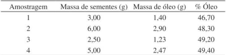 Tabela 1. Porcentagem média de óleo de sementes de girassol