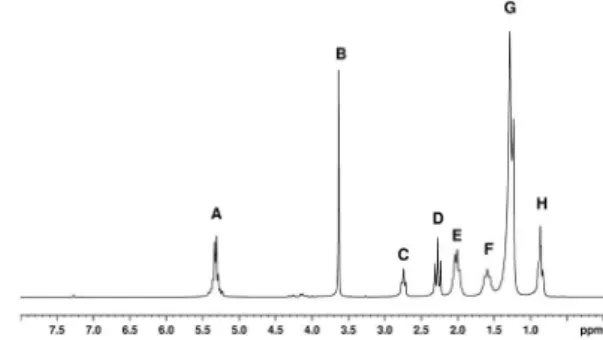 Figura 4.  Espectro de RMN  1 H do biodiesel metílico obtido na transesteri- transesteri-icação homogênea da semente de girassol.