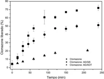 Tabela 2. Valores de pH da solução contendo nanopartículas em função do tempo Tempo (dias) Clomazone: AG/QS Clomazone: AG/AOT