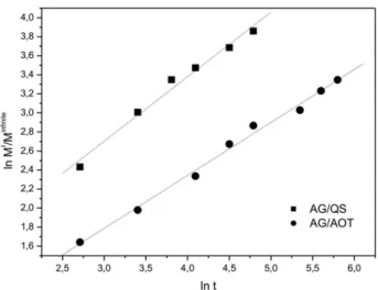 Figura 4. Resultados obtidos pelo modelo matemático de Korsmeyer-Peppas  para o herbicida clomazone associado com nanopartículas de AG/QS e AG/AOT Tabela 3