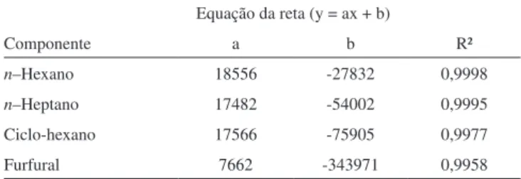 Tabela 1. Dados das curvas padrão