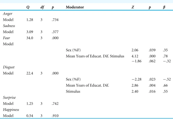 Table 4 Effect of moderators on the age-related differences in emotion recognition. Q df p Moderator Z p β Anger Model 1.28 3 .734 Sadness Model 3.09 3 .377 Fear 34.0 3 .000 Model Sex (%F) 2.06 .039 .35