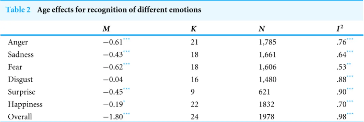 Table 2 Age effects for recognition of different emotions M K N I 2 Anger − 0.61 *** 21 1,785 .76 *** Sadness − 0.43 *** 18 1,661 .64 *** Fear − 0.62 *** 18 1,606 .53 ** Disgust − 0.04 16 1,480 .88 *** Surprise − 0.45 *** 9 621 .90 *** Happiness − 0.19 * 2