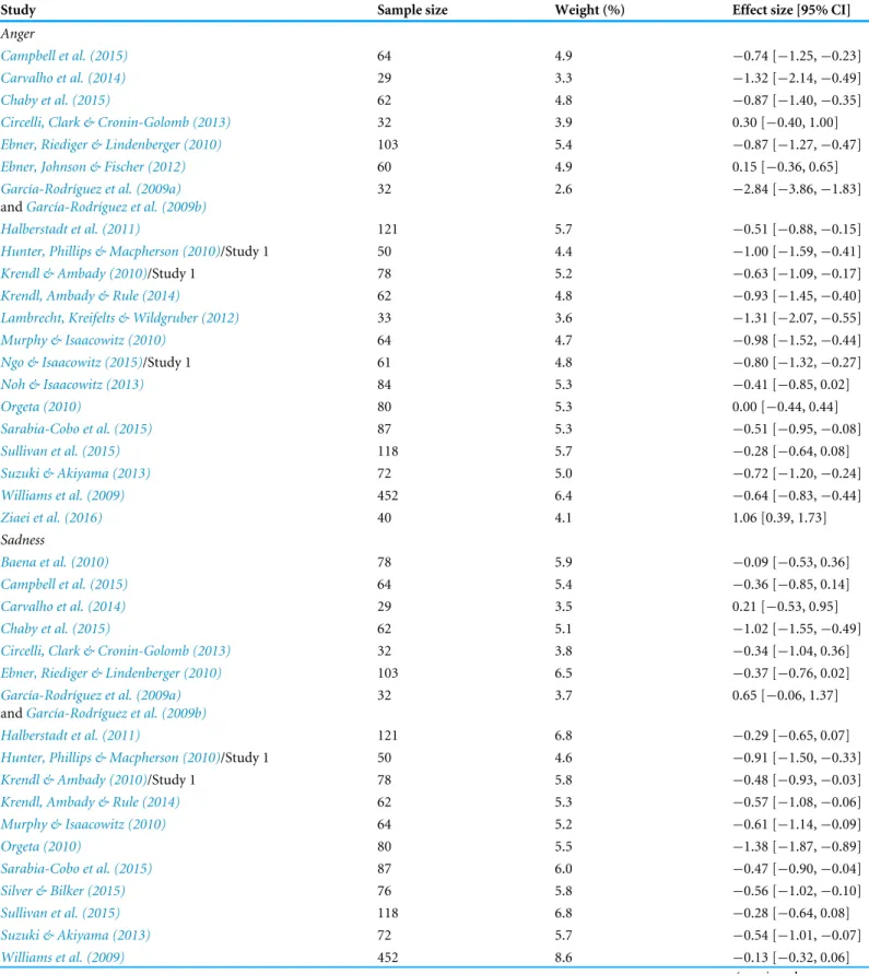 Table 3 Effect size data for individual studies included in the meta-analysis.