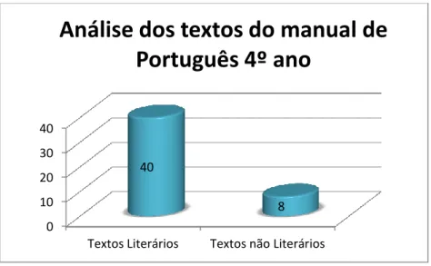 Gráfico 1 - Análise dos textos presentes no manual de Português 4º ano 