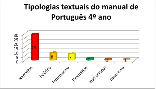 Gráfico 2 - Tipologias textuais do manual de português 4º ano 
