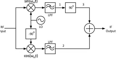 Figure 2.15: Hartley image rejection architecture for Low-IF Receiver (adopted from [2]).