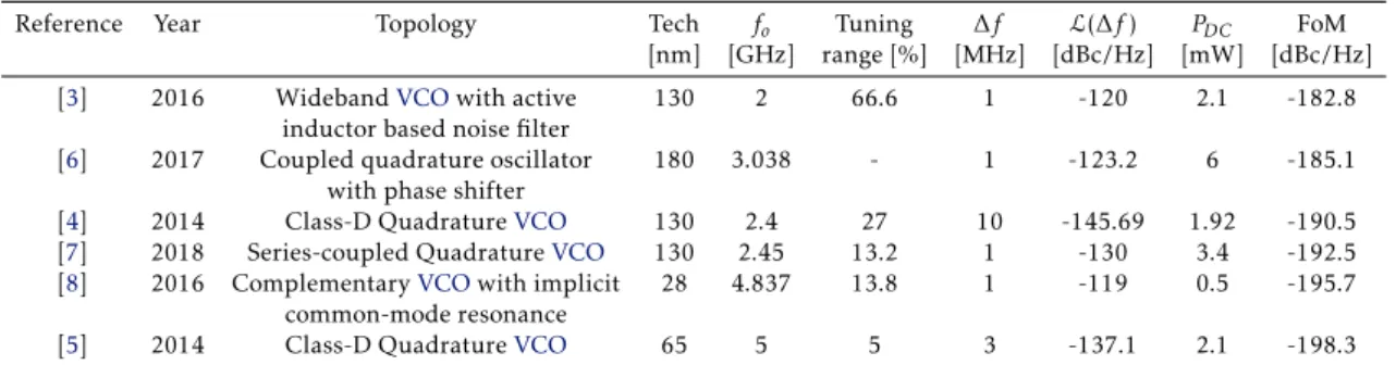 Table 3.1: Performance comparison for state-of-the-art CMOS LC oscillators