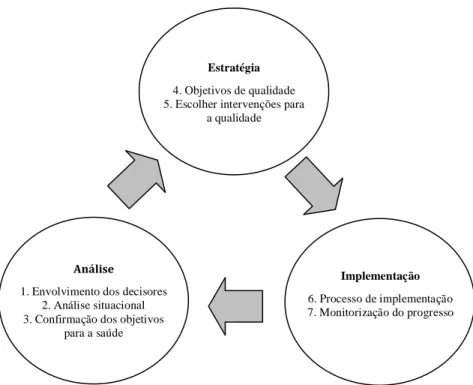 Figura 1. Processo de desenvolvimento de estratégias para a qualidade   (Adaptado de WHO, 2006)