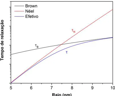 Figura 12 –  Esboço do comportamento do tempo de relaxação efetivo (linha azul) comparado com a relaxação  de Néel (linha vermelha) e a de Brown (linha azul) de acordo com o raio das NPs de magnetita