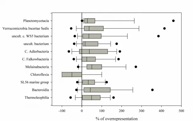 Figure S 1 - Boxplot representing the percentage of bacterial classes overrepresentation which were significantly  different (p &lt; 0.05)
