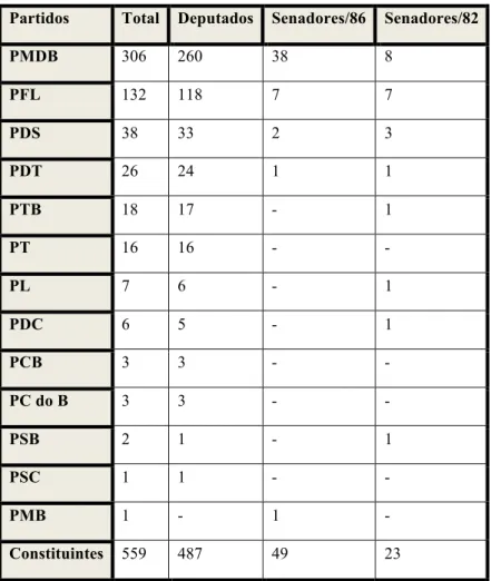 Tabela 4: Número de deputados e senadores por partidos da ANC 