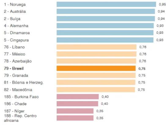 Figura 1  –  Ranking de desenvolvimento humano de países selecionados  –  2015 