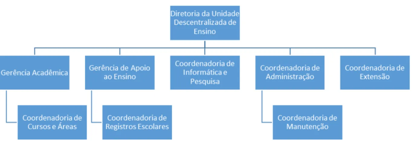 Figura 10  –  Estrutura organizacional da UNED São João da Boa Vista do CEFET- CEFET-SP 