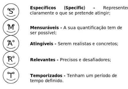Figura 1 – Esquema SMART de orientação à definição dos objectivos. 