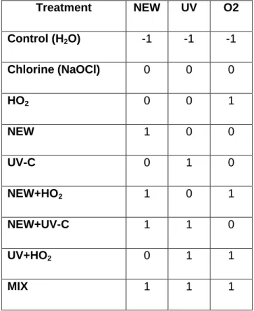 Table 2 – Schematic experimental design for the combined application of NEW, UV light and high O 2 
