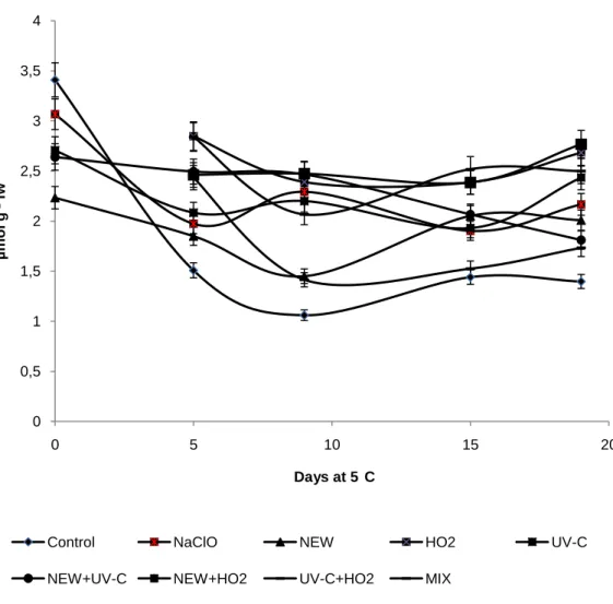 Fig.  8 –  Palmitic  acid  (16:0)  content  changes  in Bimi ®   broccoli  alternatively  sanitized  and  stored  at  5°C  up  to  19  days