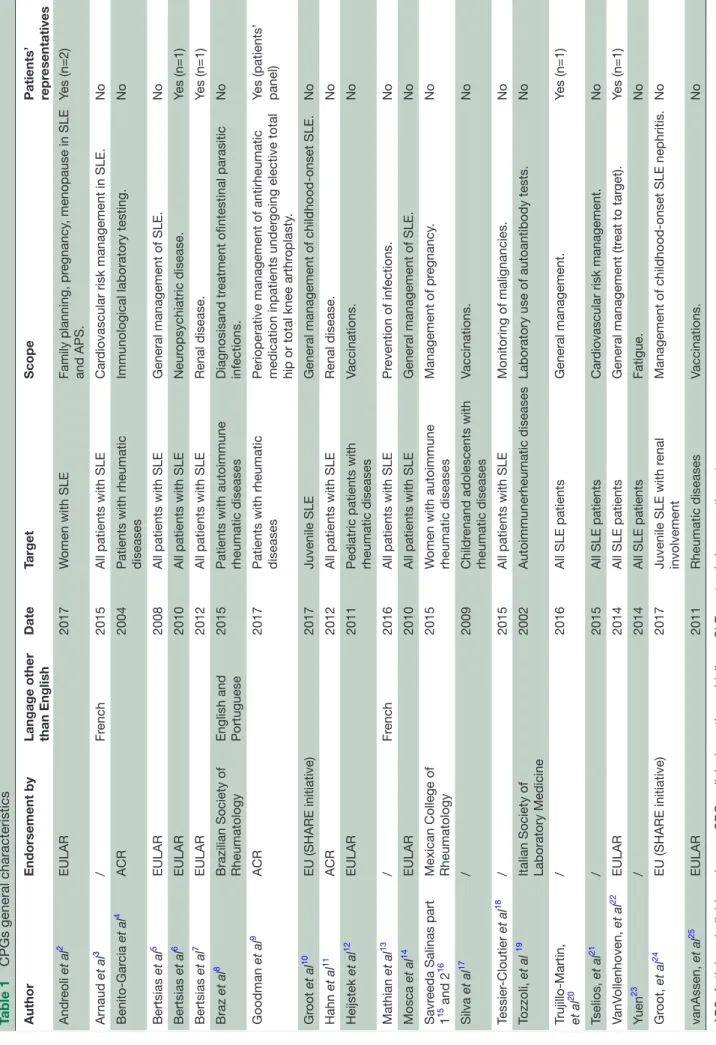 Table 1CPGs general characteristics AuthorEndorsement byLangage other  than EnglishDateTargetScopePatients’representatives Andreoli et al2EULAR2017Women with SLEFamily planning, pregnancy, menopause in SLE  and APS.Yes (n=2) Arnaud et al3/French2015All pat