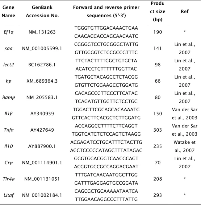 Table  2.1:  Primer  pairs  (sense  and  anti-sense,  respectively)  for  qPCR  with  predicted  product  size  and  original  gene  accession  number