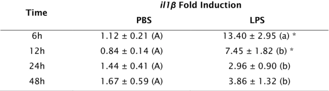 Table 2.2: Data represent il1β time course response after injection of PBS or 10μg/g of  LPS,  by  qPCR  analysis