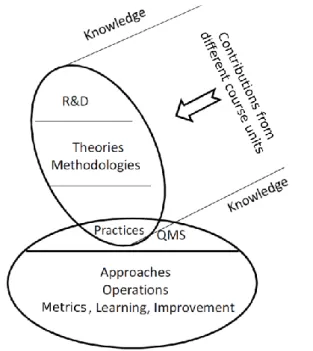 Figure 3 – Linking R&amp;D to QMS operations (Ramos-Pires, 2011). 
