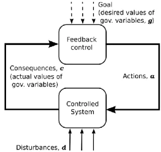 Figure 1 – Cybernetic interpretation of individual/ group adapting to changes  (based on Argyris et al., 1985)