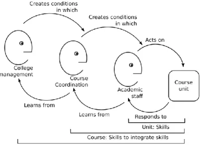 Figure  2  represents  (on  the  right  side),  for  the  course  unit  level,  the  dynamic  interaction  between  academic staff  and course unit