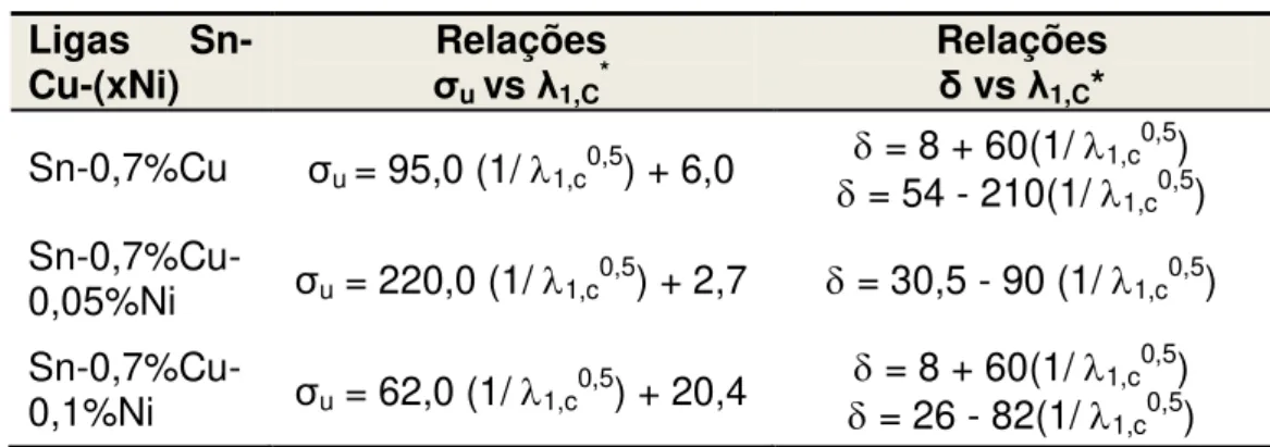 Tabela 3.1. Relações experimentais tipo Hall-Petch para ligas Sn-Cu-(xNi) [20].  Ligas   Sn-Cu-(xNi)  Relações   σ u  vs  λ 1,C *  Relações  δ vs λ1,C*  Sn-0,7%Cu σ u  = 95,0 (1/ 1,c 0,5 ) + 6,0   = 8 + 60(1/ 1,c 0,5 )   = 54 - 210(1/ 1,c 0,5 )   S