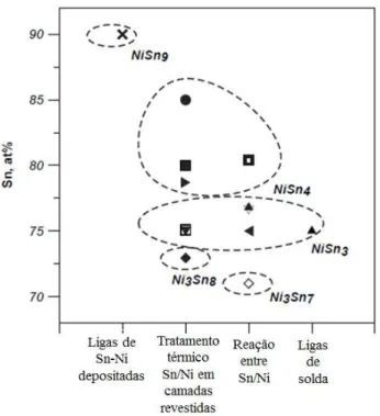 Figura  3.9.  Fases  de  não-equilibrio  possíveis  no  sistema  Sn-Ni  formadas  sob  diferentes rotas de processamento [10]