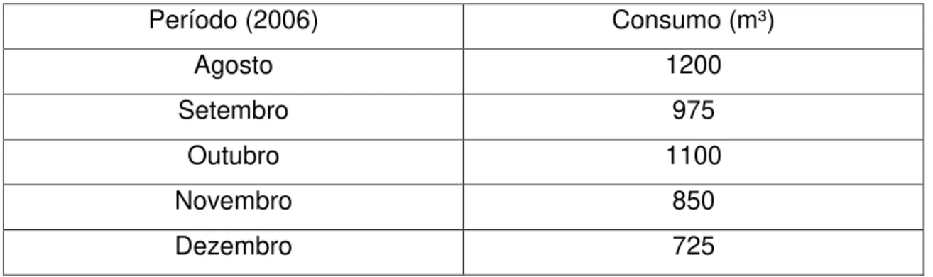 Tabela 1: Consumo de água (m³), em uma escola no período de cinco meses.  Período (2006)  Consumo (m³)  Agosto  1200  Setembro  975  Outubro  1100  Novembro  850  Dezembro  725 