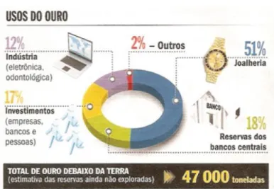 Gráfico 3: Usos do ouro - Leitura dos dados 