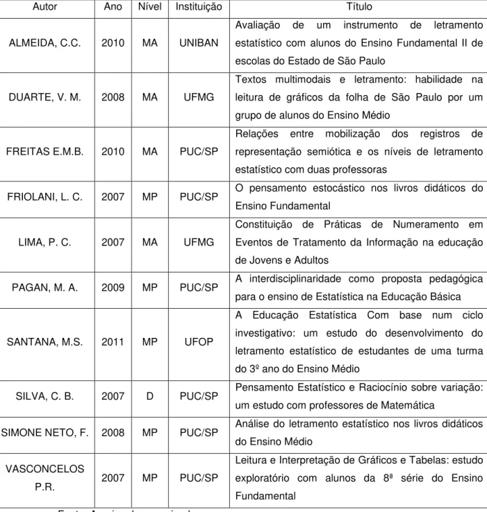 Tabela  3  -  Trabalhos  com  o  tema  letramento  estatístico  presentes  em  Santos (2015)