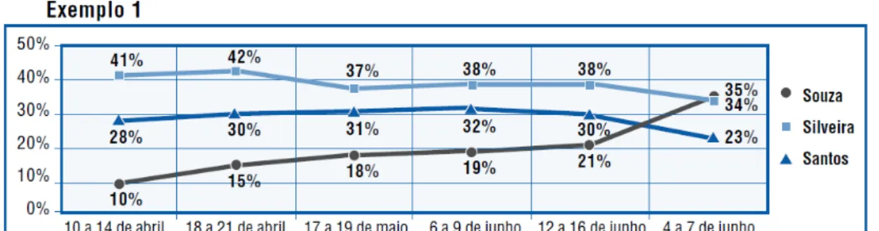 Gráfico 6: Intenção de votos para prefeito 