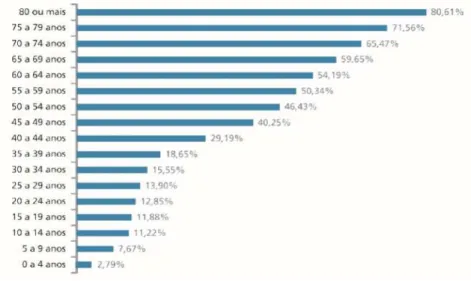 Figura 6 -  Pessoas com pelo menos uma das deficiências, por idade. 