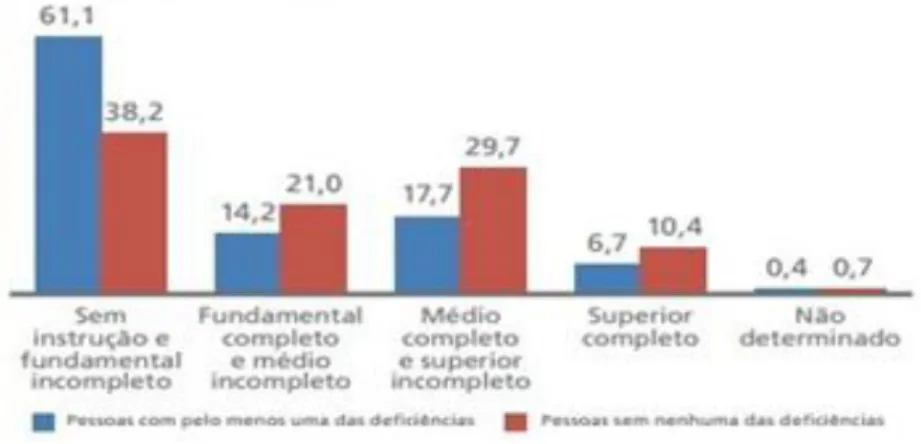 Figura 7 - Percentual da população com 15 anos ou mais com pelo menos  uma deficiência, considerando-se o nível de instrução