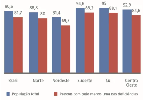 Figura 9 - Porcentagem de alfabetização de indivíduos de 15 anos ou mais  com pelo menos uma deficiência, por região