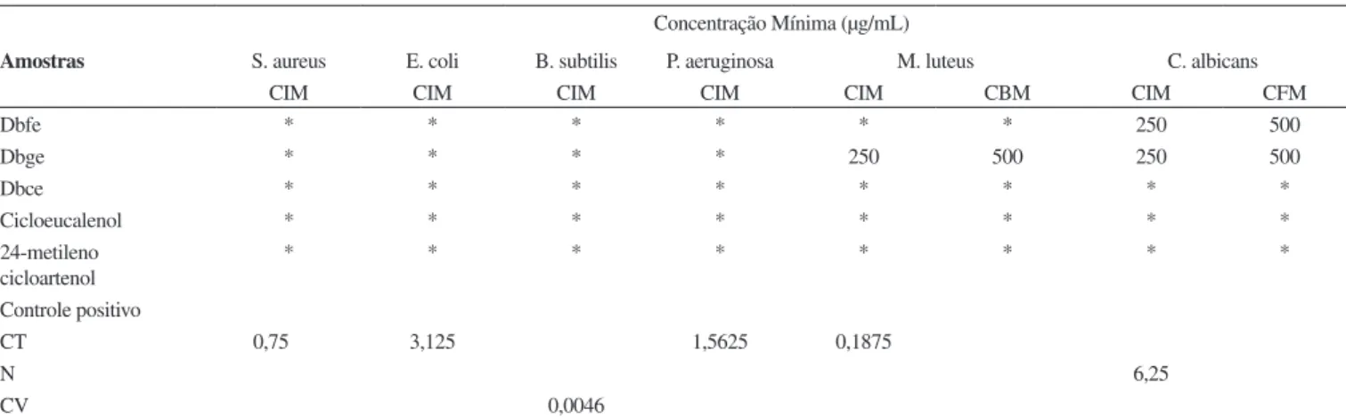 Tabela 1. Atividade antimicrobiana dos extratos etanólicos de Dilodendron bipinnatum e de cicloeucalenol e 24-metilenocicloartenol Concentração Mínima (μg/mL)