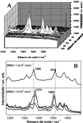 Figura 4. A- Sequência temporal de 100 espectros SERS de R6G 1,0 x 10 -9 mol L -1  no substrato vidro-Au
