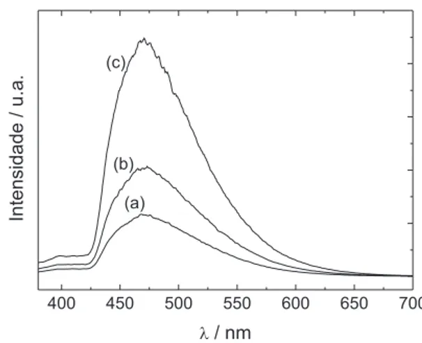 Figura  2.  Espectro  de  excitação  (λ em   =  470  nm)  do  complexo  [Gd(czb) 3 (H 2 O) 2 ] a 77 K