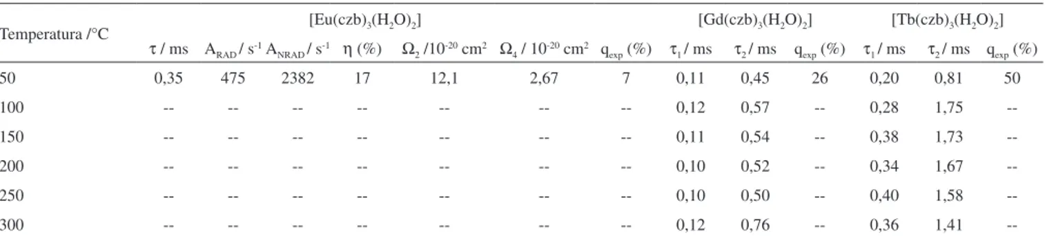 Tabela  1. Valores  dos  tempos  de  vida  relativos  às  emissões  nos  complexos  [Gd(czb) 3 (H 2 O) 2 ]  (λ exc =  355  nm,  λ em  =  500  nm,  emissão  do  ligante),  [Tb(czb) 3 (H 2 O) 2 ] (λ exc = 360 nm, λ em  = 543 nm, nível  5 D 4 ) e [Eu(czb) 3 (