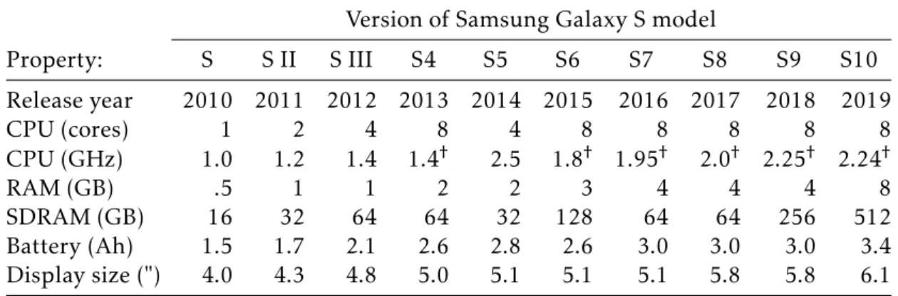 Table 1.1: Samsung Galaxy S evolution Version of Samsung Galaxy S model