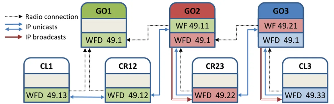 Figure 2.1: A 3 group scenario in GOCR topology.