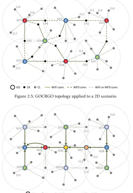 Figure 2.6: GOGO topology applied to a 2D scenario.