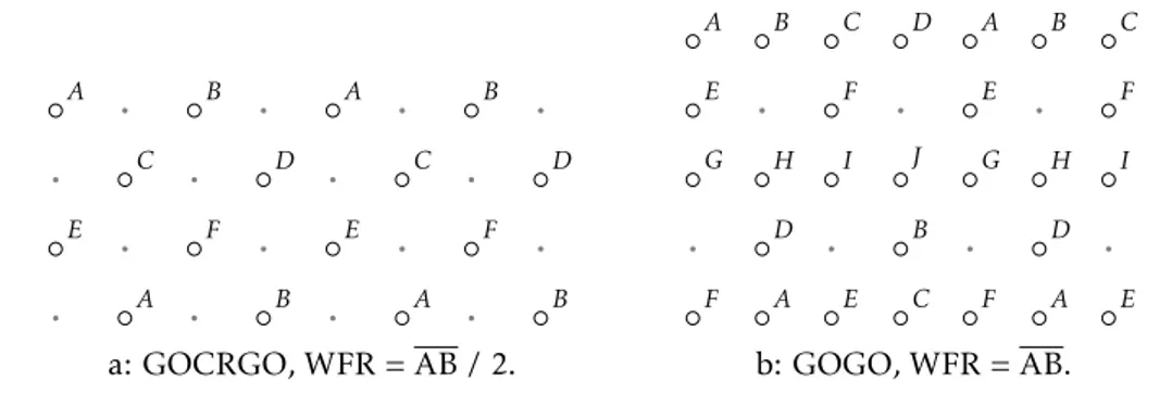 Figure 2.7: GOCRGO and GOGO in a 2D grid scenario.