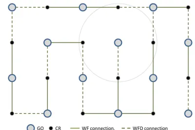 Figure 2.8: Application of GOCRGO topology to a sparse scenario.