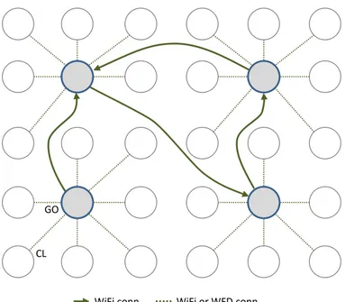 Figure 2.11: A crowded scenario with GOGO topology.